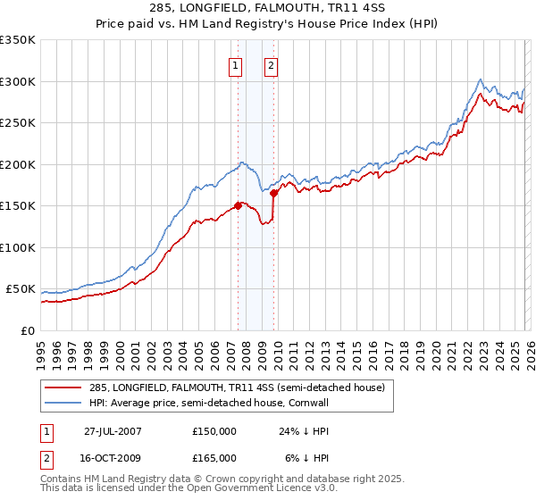 285, LONGFIELD, FALMOUTH, TR11 4SS: Price paid vs HM Land Registry's House Price Index