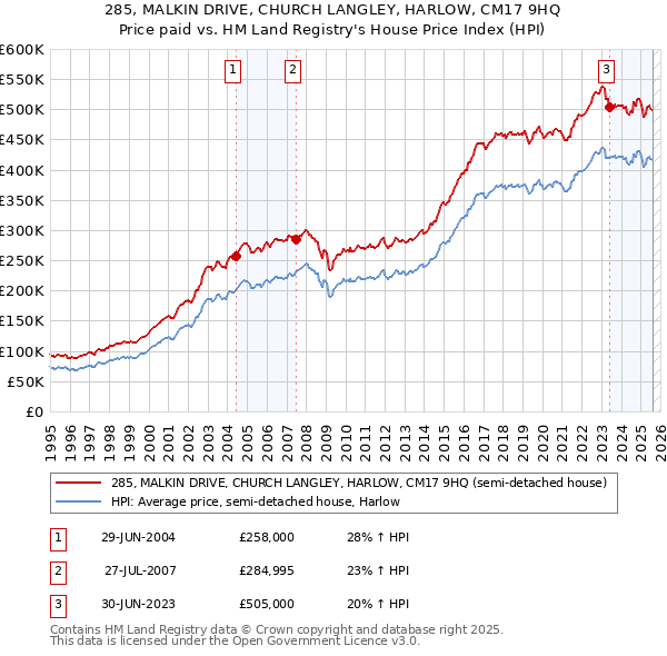 285, MALKIN DRIVE, CHURCH LANGLEY, HARLOW, CM17 9HQ: Price paid vs HM Land Registry's House Price Index