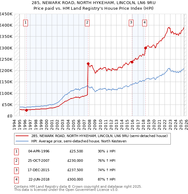 285, NEWARK ROAD, NORTH HYKEHAM, LINCOLN, LN6 9RU: Price paid vs HM Land Registry's House Price Index
