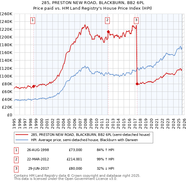 285, PRESTON NEW ROAD, BLACKBURN, BB2 6PL: Price paid vs HM Land Registry's House Price Index