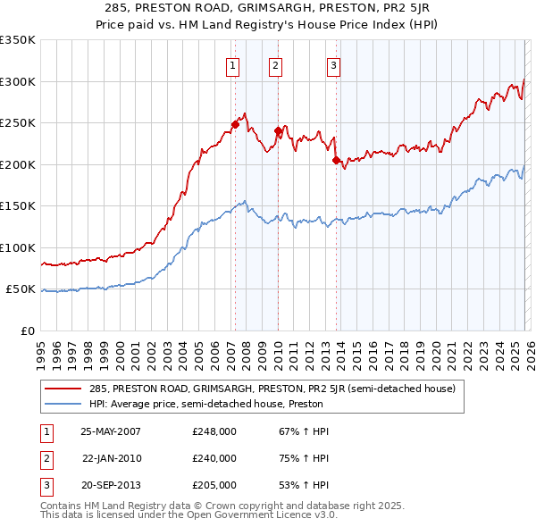 285, PRESTON ROAD, GRIMSARGH, PRESTON, PR2 5JR: Price paid vs HM Land Registry's House Price Index