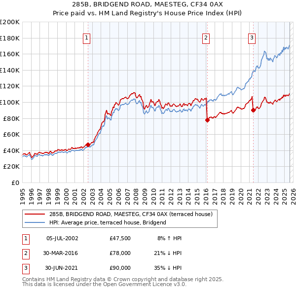 285B, BRIDGEND ROAD, MAESTEG, CF34 0AX: Price paid vs HM Land Registry's House Price Index