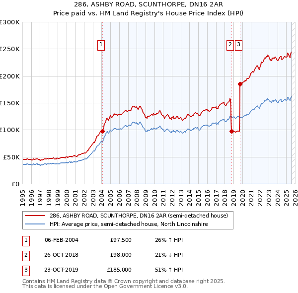 286, ASHBY ROAD, SCUNTHORPE, DN16 2AR: Price paid vs HM Land Registry's House Price Index