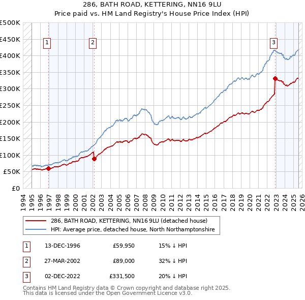 286, BATH ROAD, KETTERING, NN16 9LU: Price paid vs HM Land Registry's House Price Index