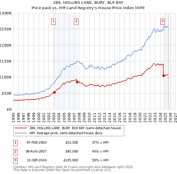 286, HOLLINS LANE, BURY, BL9 8AY: Price paid vs HM Land Registry's House Price Index