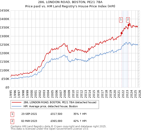 286, LONDON ROAD, BOSTON, PE21 7BA: Price paid vs HM Land Registry's House Price Index