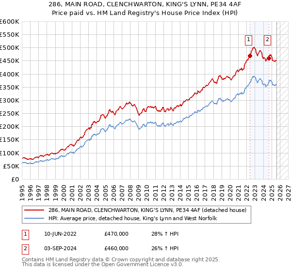 286, MAIN ROAD, CLENCHWARTON, KING'S LYNN, PE34 4AF: Price paid vs HM Land Registry's House Price Index
