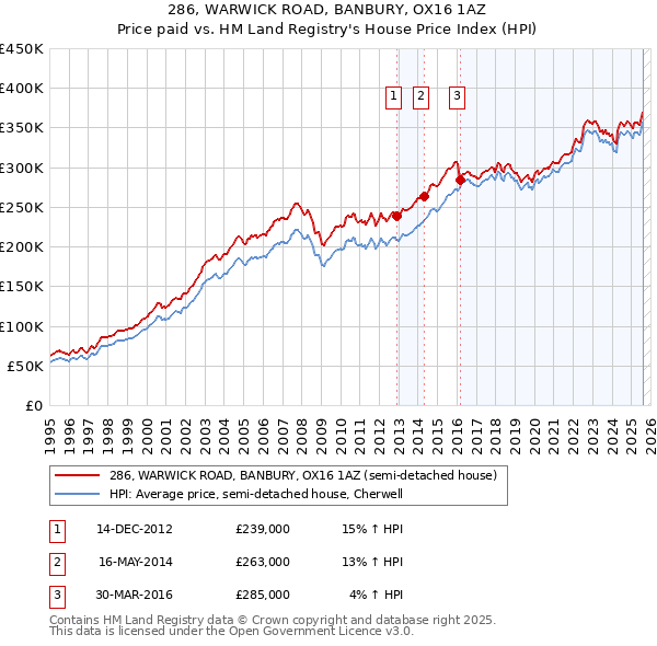 286, WARWICK ROAD, BANBURY, OX16 1AZ: Price paid vs HM Land Registry's House Price Index