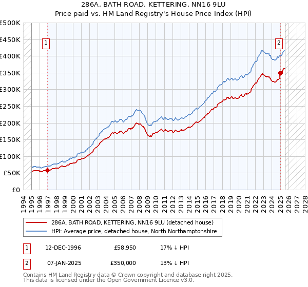 286A, BATH ROAD, KETTERING, NN16 9LU: Price paid vs HM Land Registry's House Price Index
