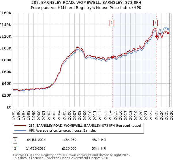 287, BARNSLEY ROAD, WOMBWELL, BARNSLEY, S73 8FH: Price paid vs HM Land Registry's House Price Index