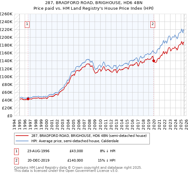 287, BRADFORD ROAD, BRIGHOUSE, HD6 4BN: Price paid vs HM Land Registry's House Price Index