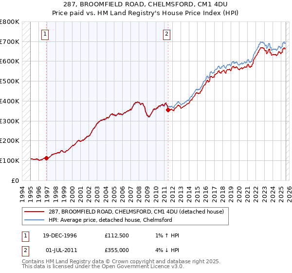287, BROOMFIELD ROAD, CHELMSFORD, CM1 4DU: Price paid vs HM Land Registry's House Price Index