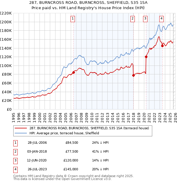 287, BURNCROSS ROAD, BURNCROSS, SHEFFIELD, S35 1SA: Price paid vs HM Land Registry's House Price Index