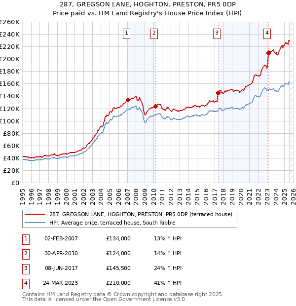 287, GREGSON LANE, HOGHTON, PRESTON, PR5 0DP: Price paid vs HM Land Registry's House Price Index