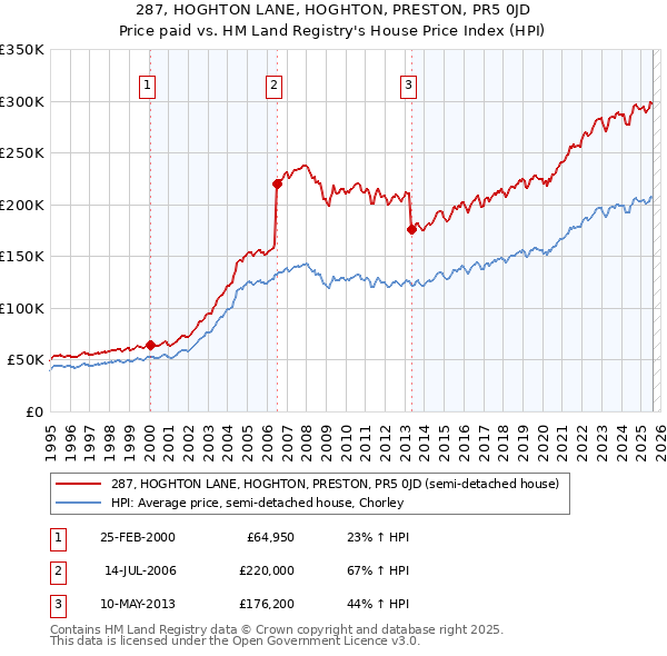 287, HOGHTON LANE, HOGHTON, PRESTON, PR5 0JD: Price paid vs HM Land Registry's House Price Index
