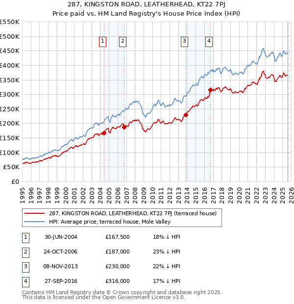 287, KINGSTON ROAD, LEATHERHEAD, KT22 7PJ: Price paid vs HM Land Registry's House Price Index