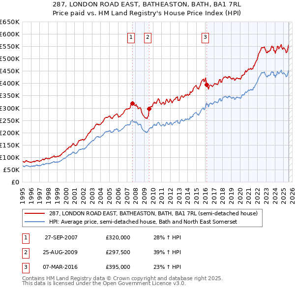 287, LONDON ROAD EAST, BATHEASTON, BATH, BA1 7RL: Price paid vs HM Land Registry's House Price Index