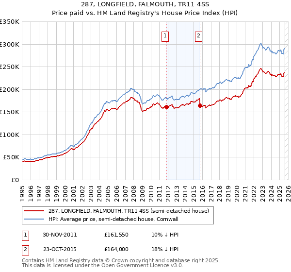 287, LONGFIELD, FALMOUTH, TR11 4SS: Price paid vs HM Land Registry's House Price Index