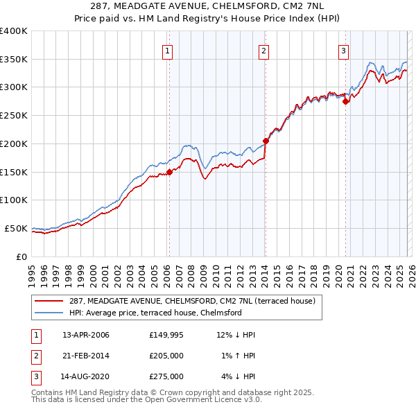 287, MEADGATE AVENUE, CHELMSFORD, CM2 7NL: Price paid vs HM Land Registry's House Price Index