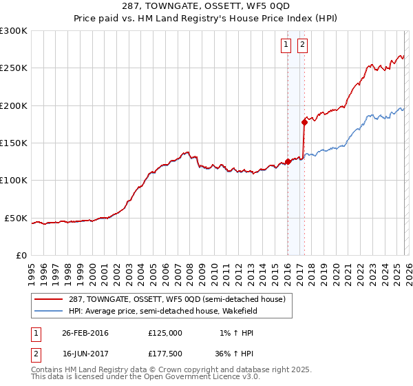 287, TOWNGATE, OSSETT, WF5 0QD: Price paid vs HM Land Registry's House Price Index
