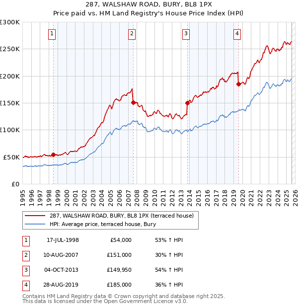 287, WALSHAW ROAD, BURY, BL8 1PX: Price paid vs HM Land Registry's House Price Index