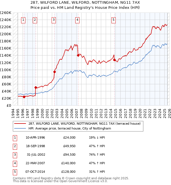 287, WILFORD LANE, WILFORD, NOTTINGHAM, NG11 7AX: Price paid vs HM Land Registry's House Price Index