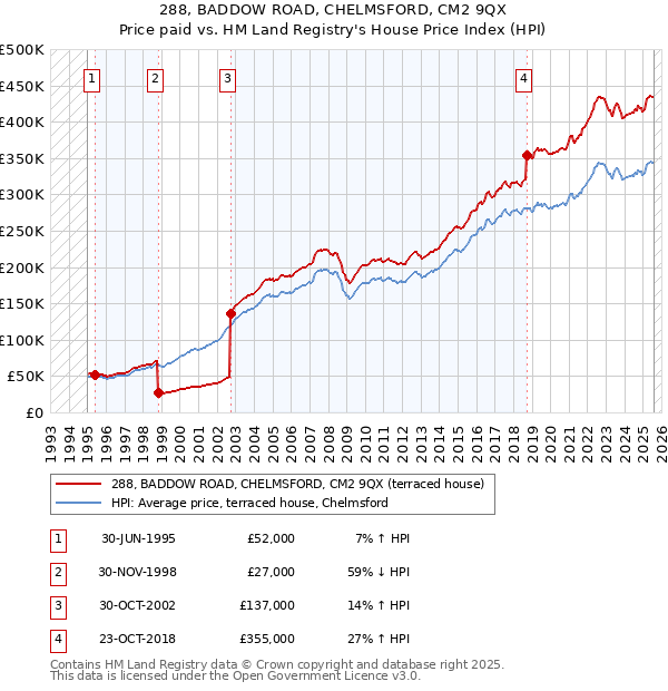 288, BADDOW ROAD, CHELMSFORD, CM2 9QX: Price paid vs HM Land Registry's House Price Index