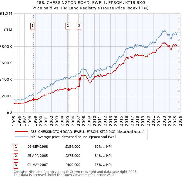 288, CHESSINGTON ROAD, EWELL, EPSOM, KT19 9XG: Price paid vs HM Land Registry's House Price Index