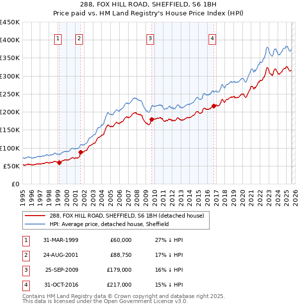 288, FOX HILL ROAD, SHEFFIELD, S6 1BH: Price paid vs HM Land Registry's House Price Index