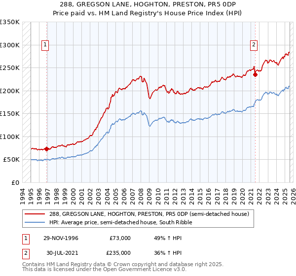 288, GREGSON LANE, HOGHTON, PRESTON, PR5 0DP: Price paid vs HM Land Registry's House Price Index