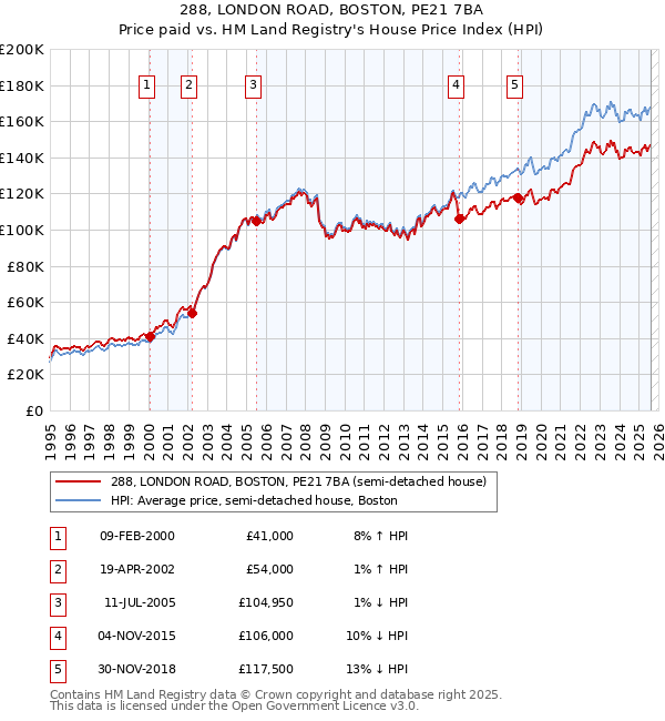 288, LONDON ROAD, BOSTON, PE21 7BA: Price paid vs HM Land Registry's House Price Index