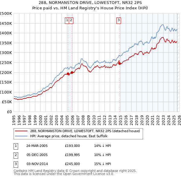 288, NORMANSTON DRIVE, LOWESTOFT, NR32 2PS: Price paid vs HM Land Registry's House Price Index