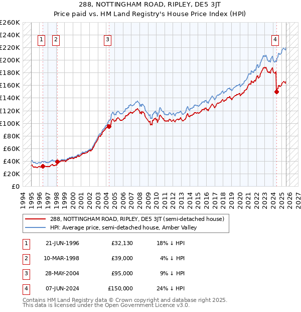 288, NOTTINGHAM ROAD, RIPLEY, DE5 3JT: Price paid vs HM Land Registry's House Price Index