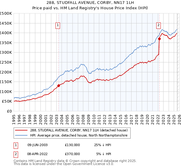 288, STUDFALL AVENUE, CORBY, NN17 1LH: Price paid vs HM Land Registry's House Price Index