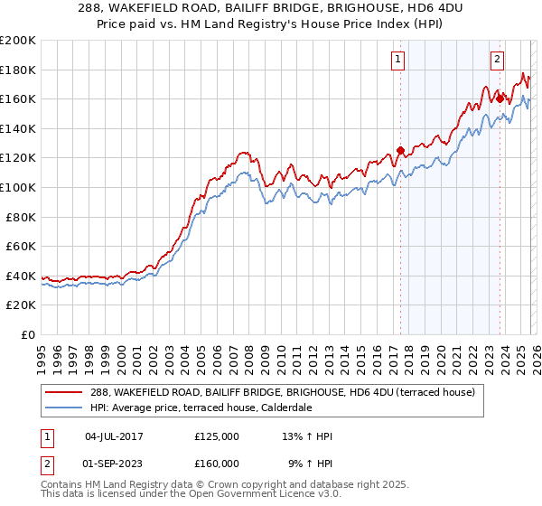 288, WAKEFIELD ROAD, BAILIFF BRIDGE, BRIGHOUSE, HD6 4DU: Price paid vs HM Land Registry's House Price Index