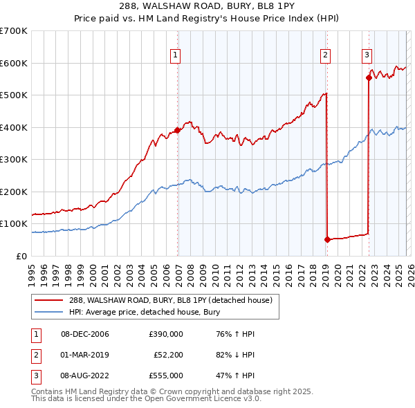 288, WALSHAW ROAD, BURY, BL8 1PY: Price paid vs HM Land Registry's House Price Index