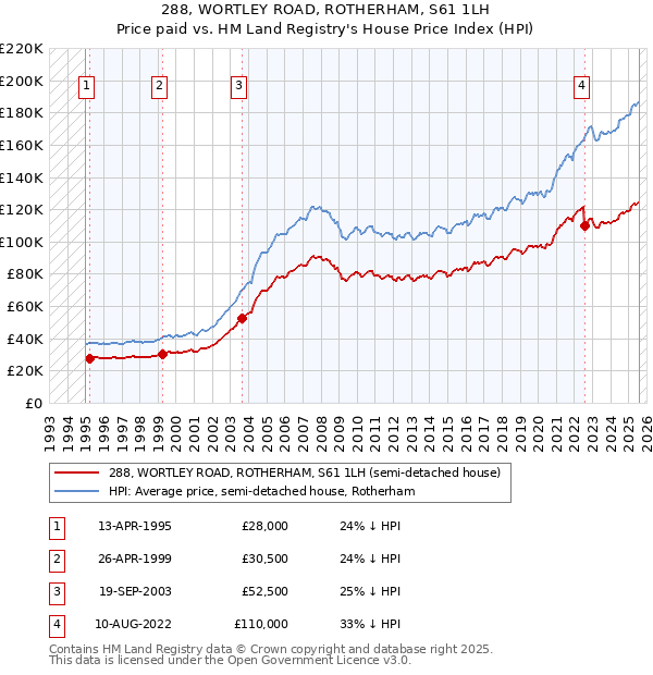 288, WORTLEY ROAD, ROTHERHAM, S61 1LH: Price paid vs HM Land Registry's House Price Index