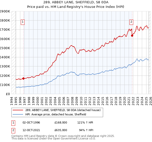 289, ABBEY LANE, SHEFFIELD, S8 0DA: Price paid vs HM Land Registry's House Price Index