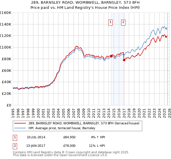 289, BARNSLEY ROAD, WOMBWELL, BARNSLEY, S73 8FH: Price paid vs HM Land Registry's House Price Index