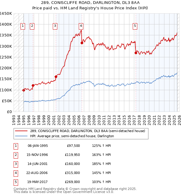 289, CONISCLIFFE ROAD, DARLINGTON, DL3 8AA: Price paid vs HM Land Registry's House Price Index
