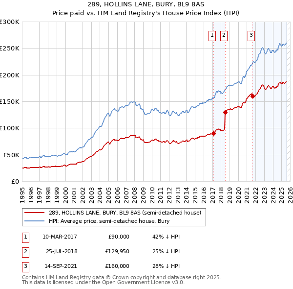 289, HOLLINS LANE, BURY, BL9 8AS: Price paid vs HM Land Registry's House Price Index