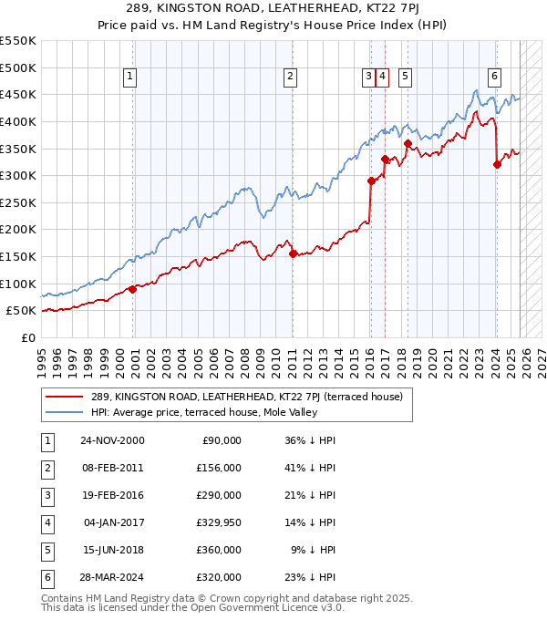 289, KINGSTON ROAD, LEATHERHEAD, KT22 7PJ: Price paid vs HM Land Registry's House Price Index