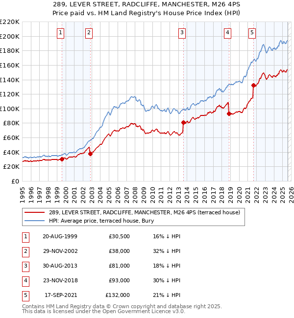 289, LEVER STREET, RADCLIFFE, MANCHESTER, M26 4PS: Price paid vs HM Land Registry's House Price Index
