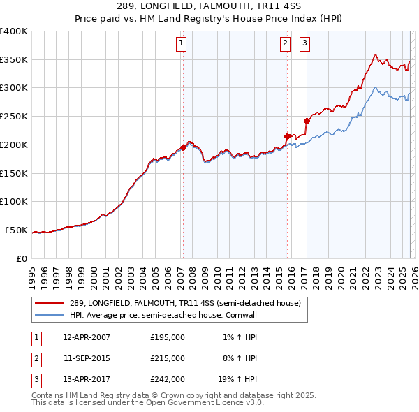 289, LONGFIELD, FALMOUTH, TR11 4SS: Price paid vs HM Land Registry's House Price Index
