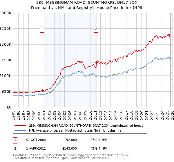 289, MESSINGHAM ROAD, SCUNTHORPE, DN17 2QX: Price paid vs HM Land Registry's House Price Index