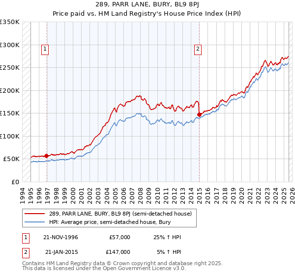 289, PARR LANE, BURY, BL9 8PJ: Price paid vs HM Land Registry's House Price Index