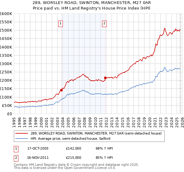 289, WORSLEY ROAD, SWINTON, MANCHESTER, M27 0AR: Price paid vs HM Land Registry's House Price Index