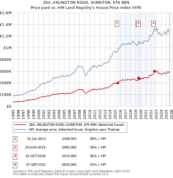 28A, ARLINGTON ROAD, SURBITON, KT6 6BN: Price paid vs HM Land Registry's House Price Index