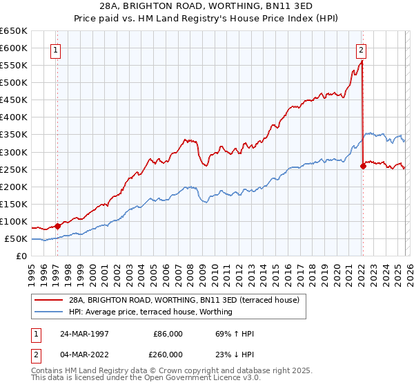 28A, BRIGHTON ROAD, WORTHING, BN11 3ED: Price paid vs HM Land Registry's House Price Index
