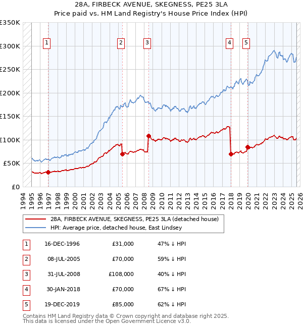 28A, FIRBECK AVENUE, SKEGNESS, PE25 3LA: Price paid vs HM Land Registry's House Price Index